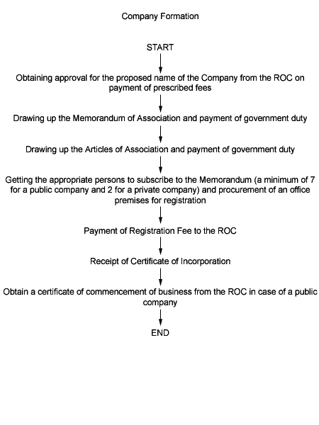 Company Formation